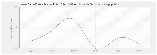 Les Prés : Interpolation cubique de l'évolution de la population